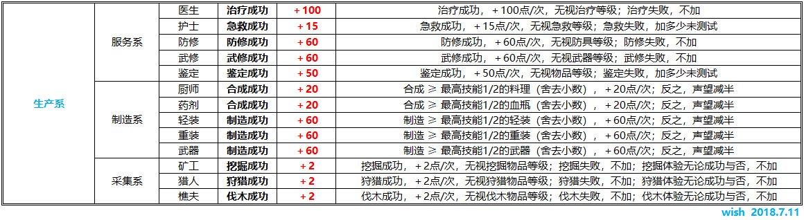 魔力宝贝怀旧服练级攻略图纸